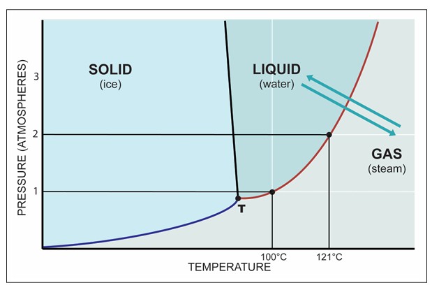 نمودار فازی آب