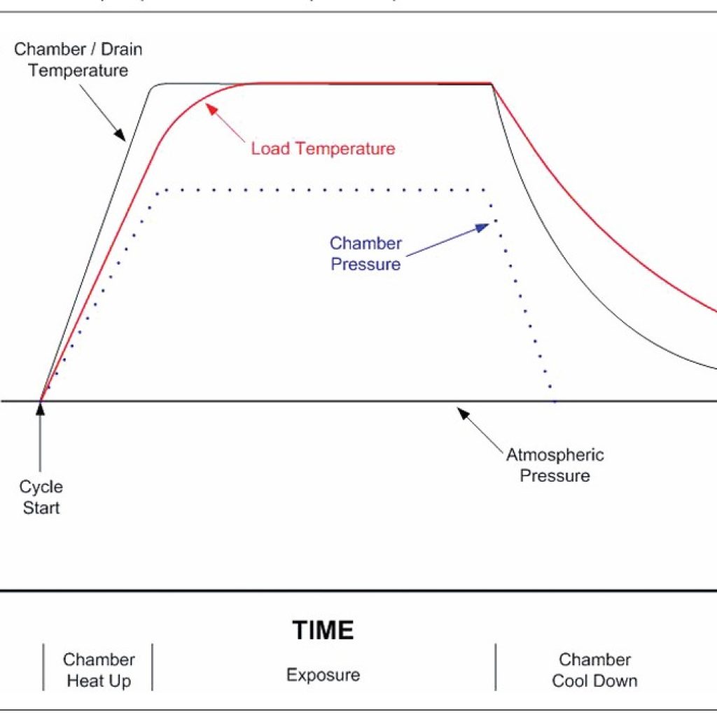 نمودار فرایند اتوکلاو جابه جایی گرانشی