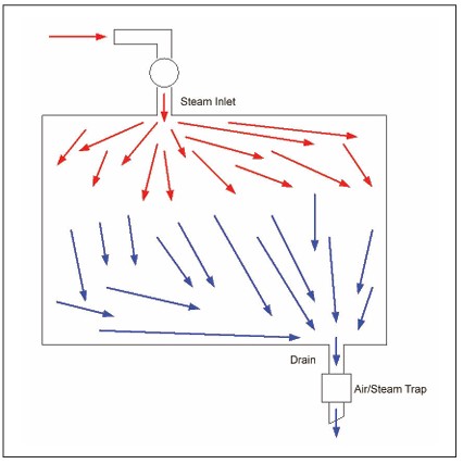اتوکلاو جابه جایی ثقلی