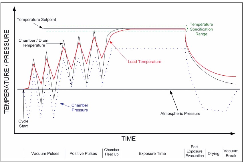 اتوکلاو پیش خلاء