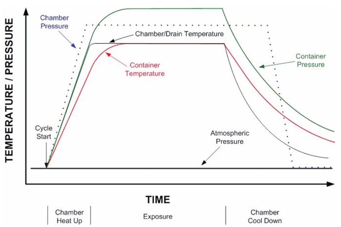 نمودار فرایند مخلوط بخار و هوا