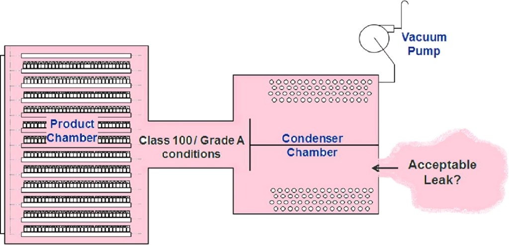 تست نشتی فریز درایر