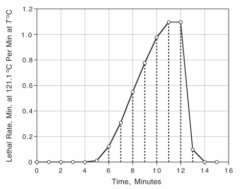 Lethal Rate در احراز صلاحیت اتوکلاو