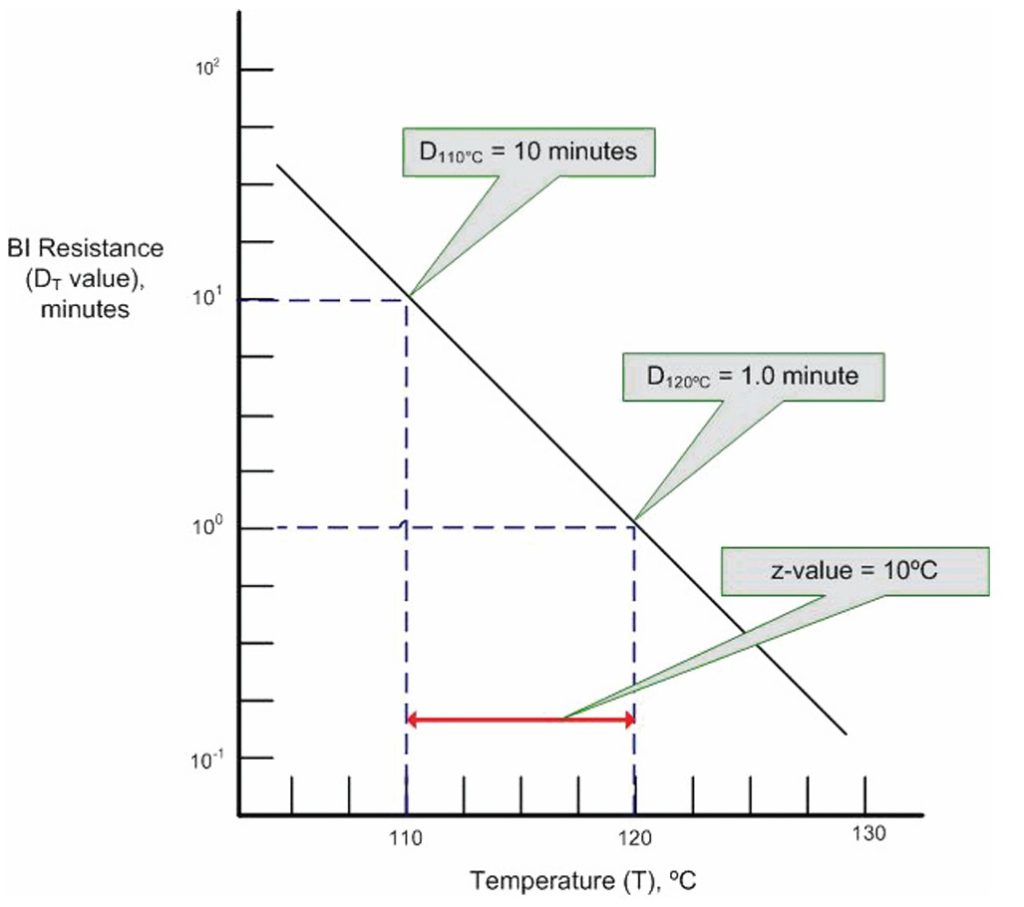 Z-Value در احراز صلاحیت اتوکلاو