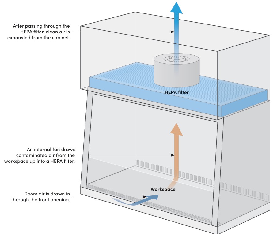 کابینت ایمنی زیستی کلاس 1 - BSC Class 1