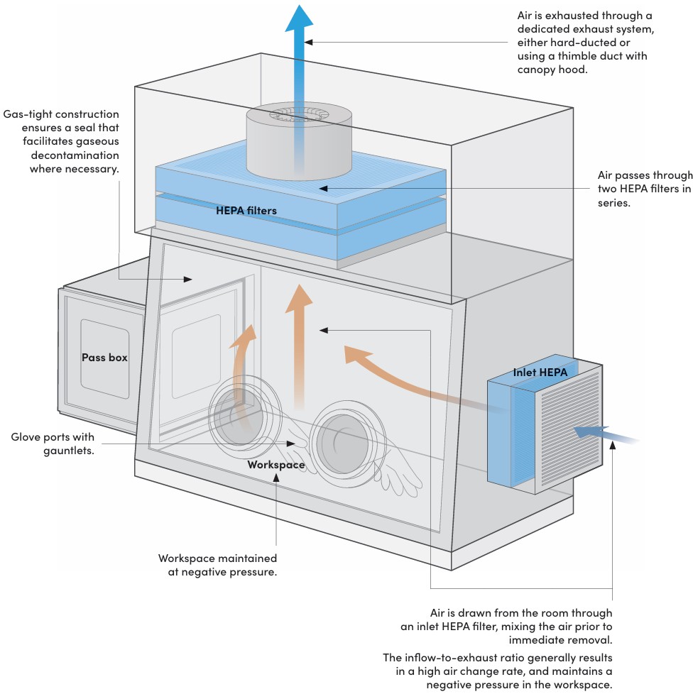 کابینت ایمنی زیستی کلاس 3