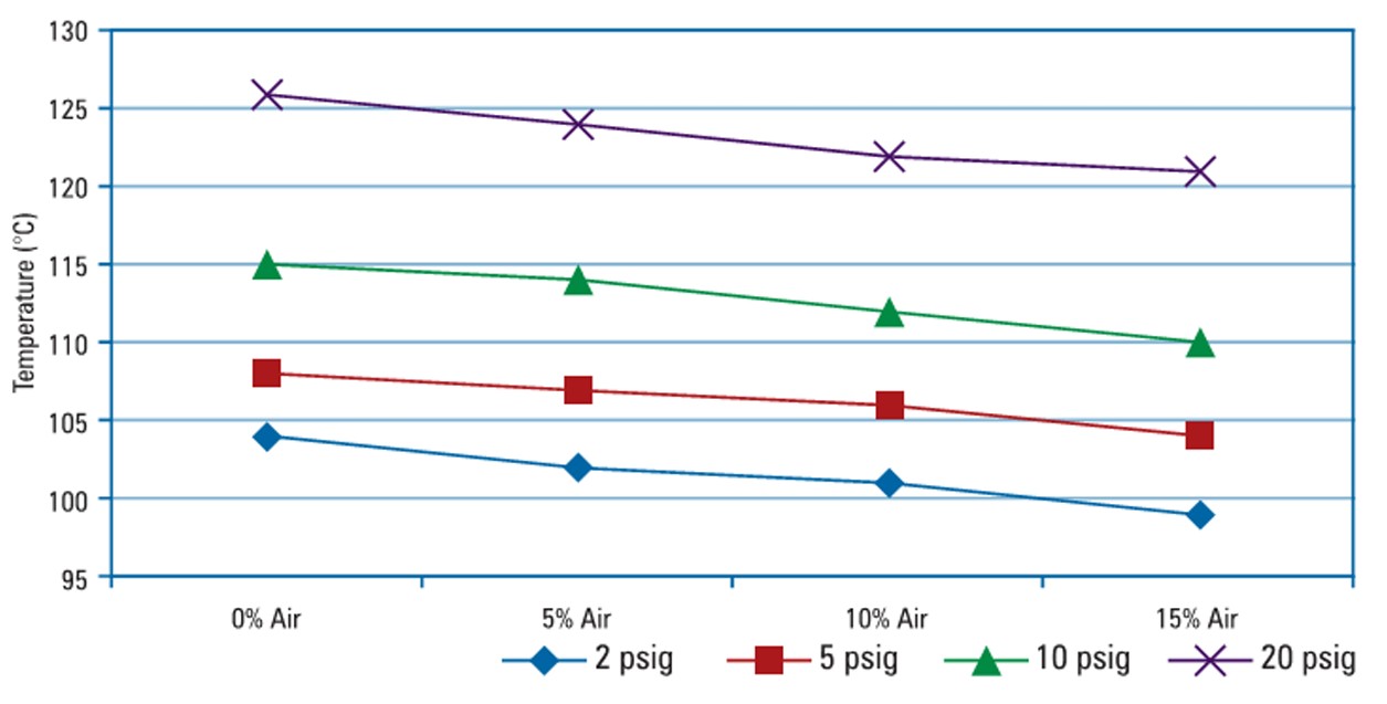 اثر هوای محبوس بر دمای بخار