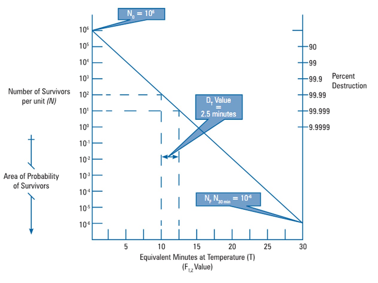 منحنی بقای میکروبی برای SIP