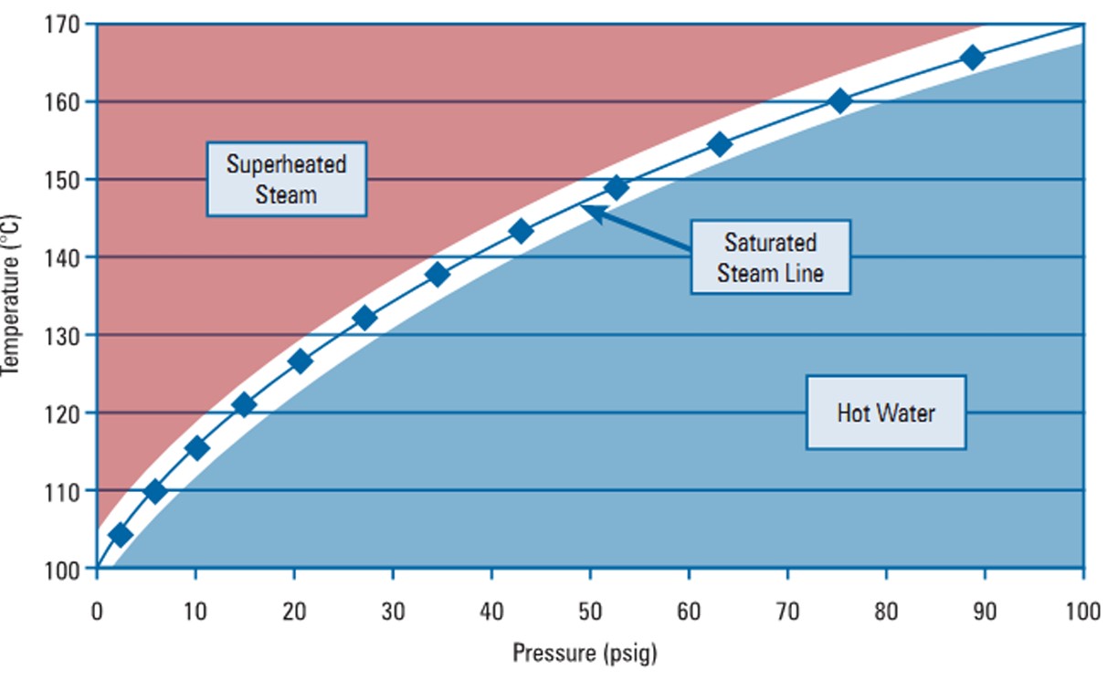 منحنی تبخیر آب (Water Vaporization Curve)