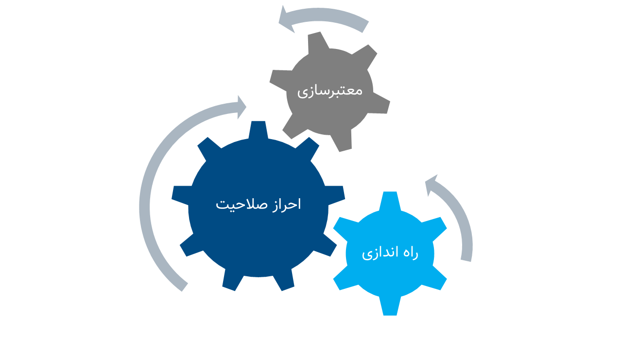 راه اندازی، احراز صلاحیت، معتبرسازی