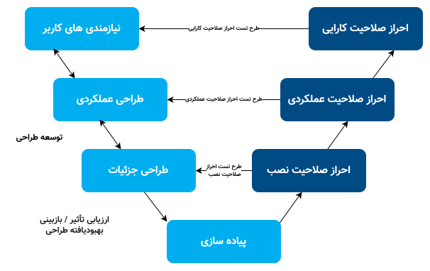 دیاگرام V-Model