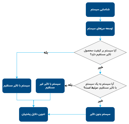 فلوچارت ارزیابی تاثیر تجهیزات