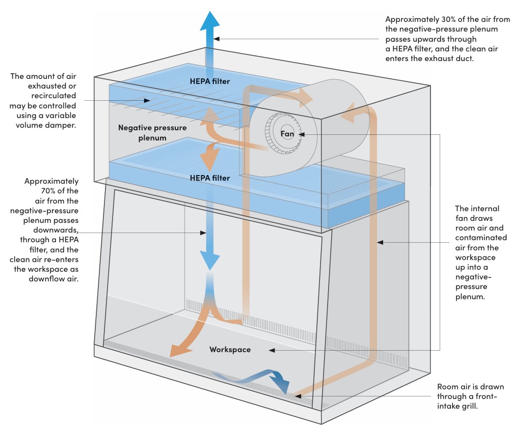 کابینت ایمنی زیستی کلاس 2 تایپ A2