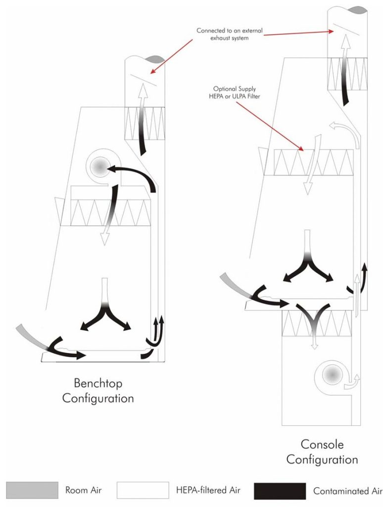 کابینت ایمنی زیستی کلاس 2 تایپ B1