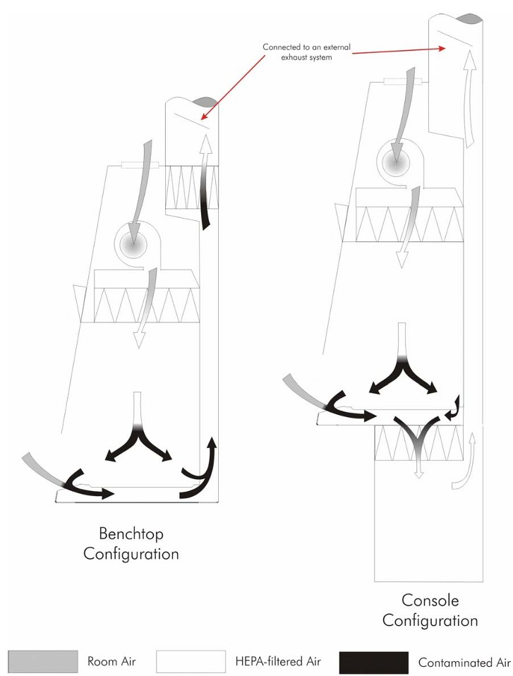 کابینت ایمنی زیستی کلاس 2 تایپ B2